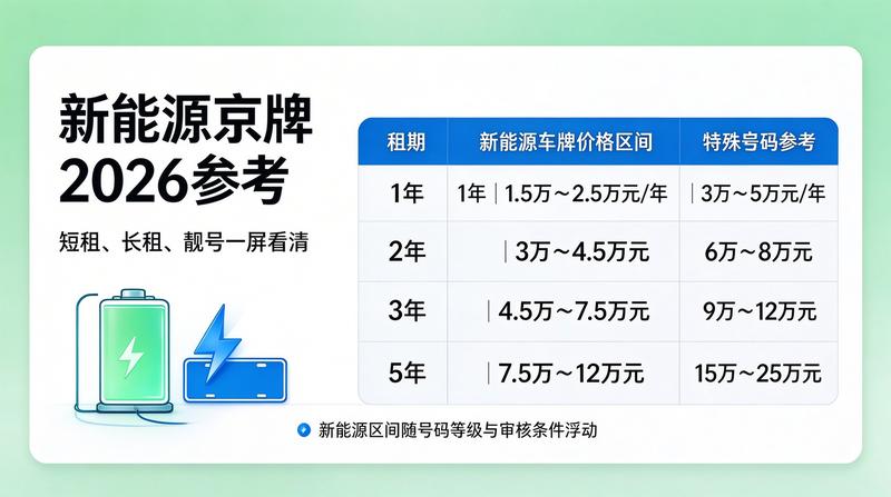 2026年京牌租赁趋势分析